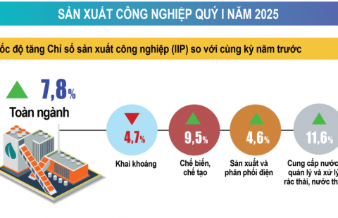 Infographic tình hình kinh tế – xã hội quý I năm 2025